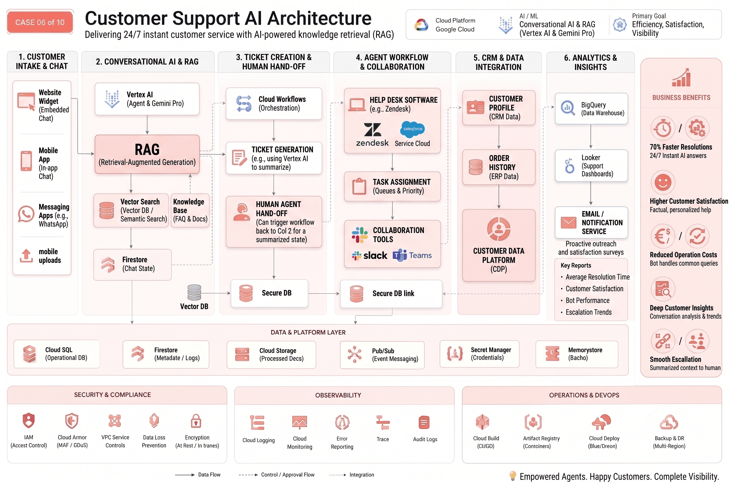 GCP customer support AI architecture — agent orchestration, knowledge base, and escalation