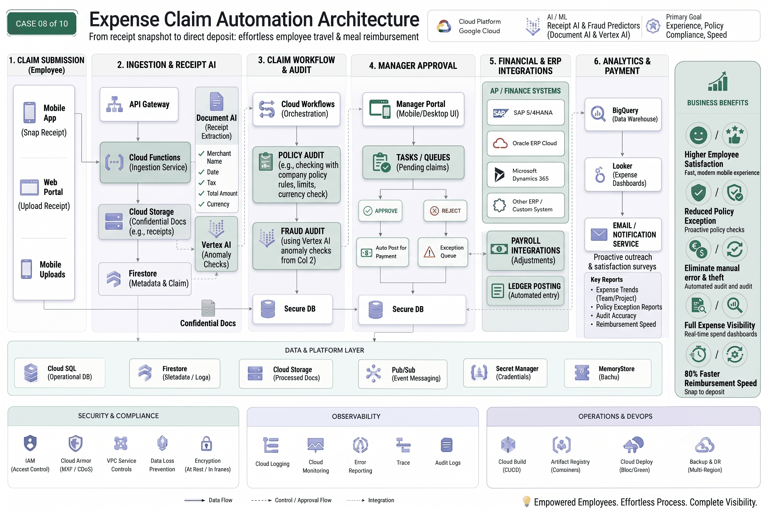 AWS expense claim automation architecture — OCR, policy validation, and reimbursement