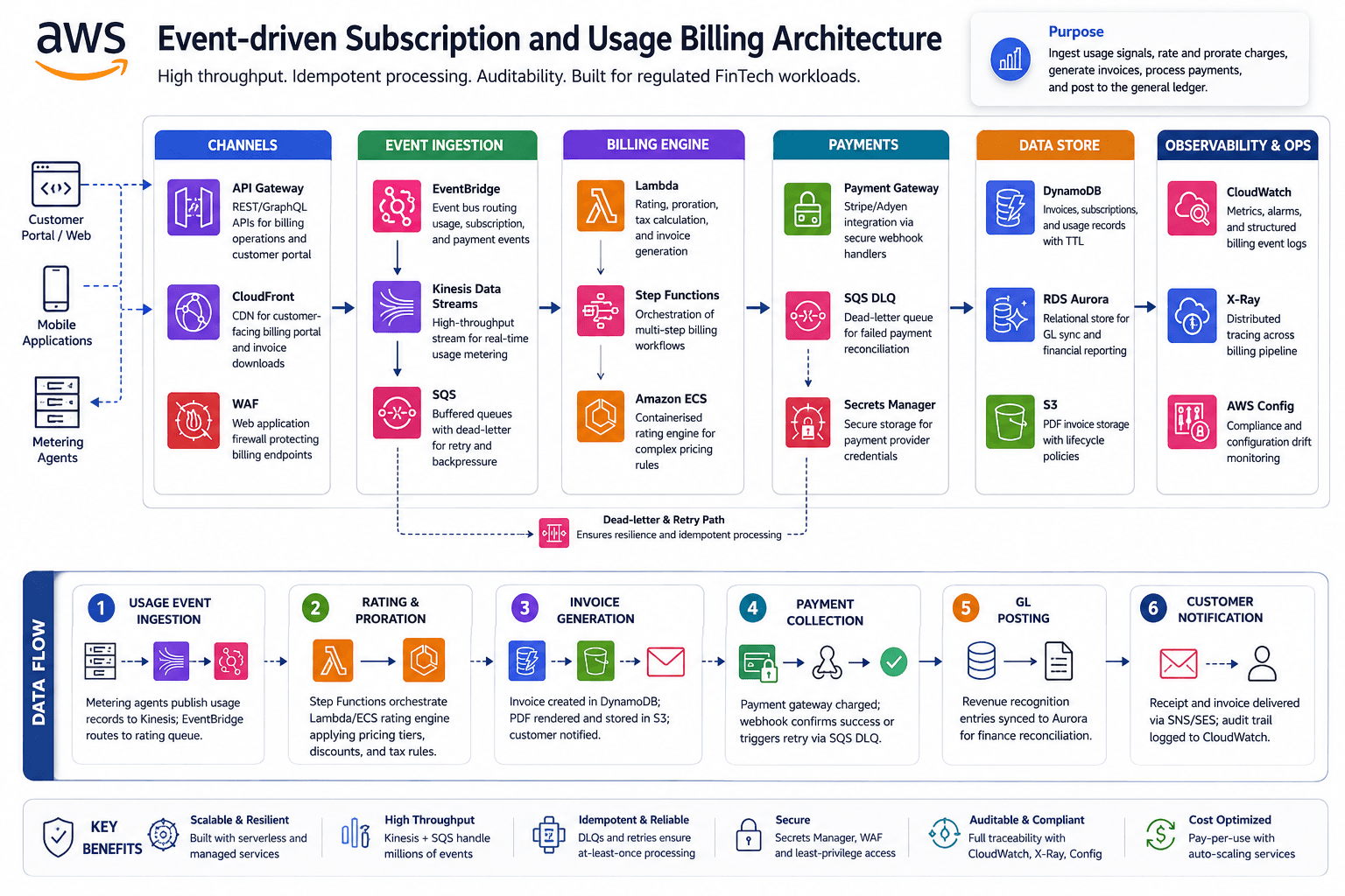 AWS event-driven subscription and usage billing architecture — channels, ingestion, billing engine, payments, data store, and observability