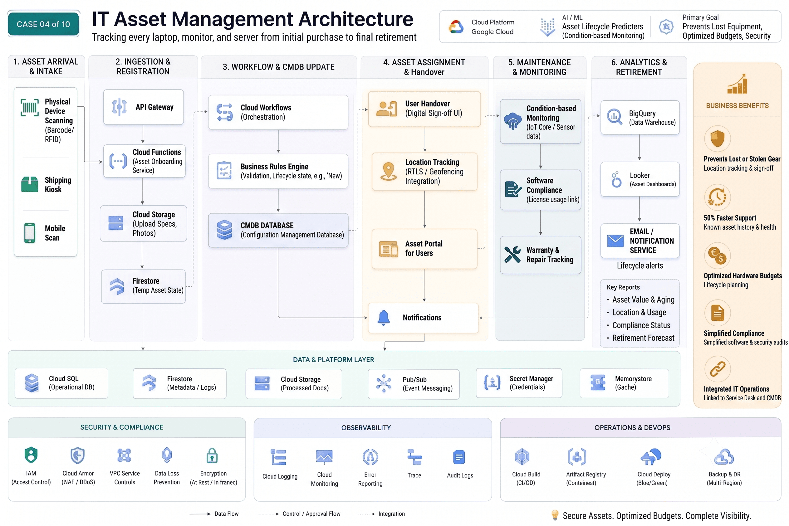 AWS IT asset management architecture — inventory, lifecycle, and compliance reporting