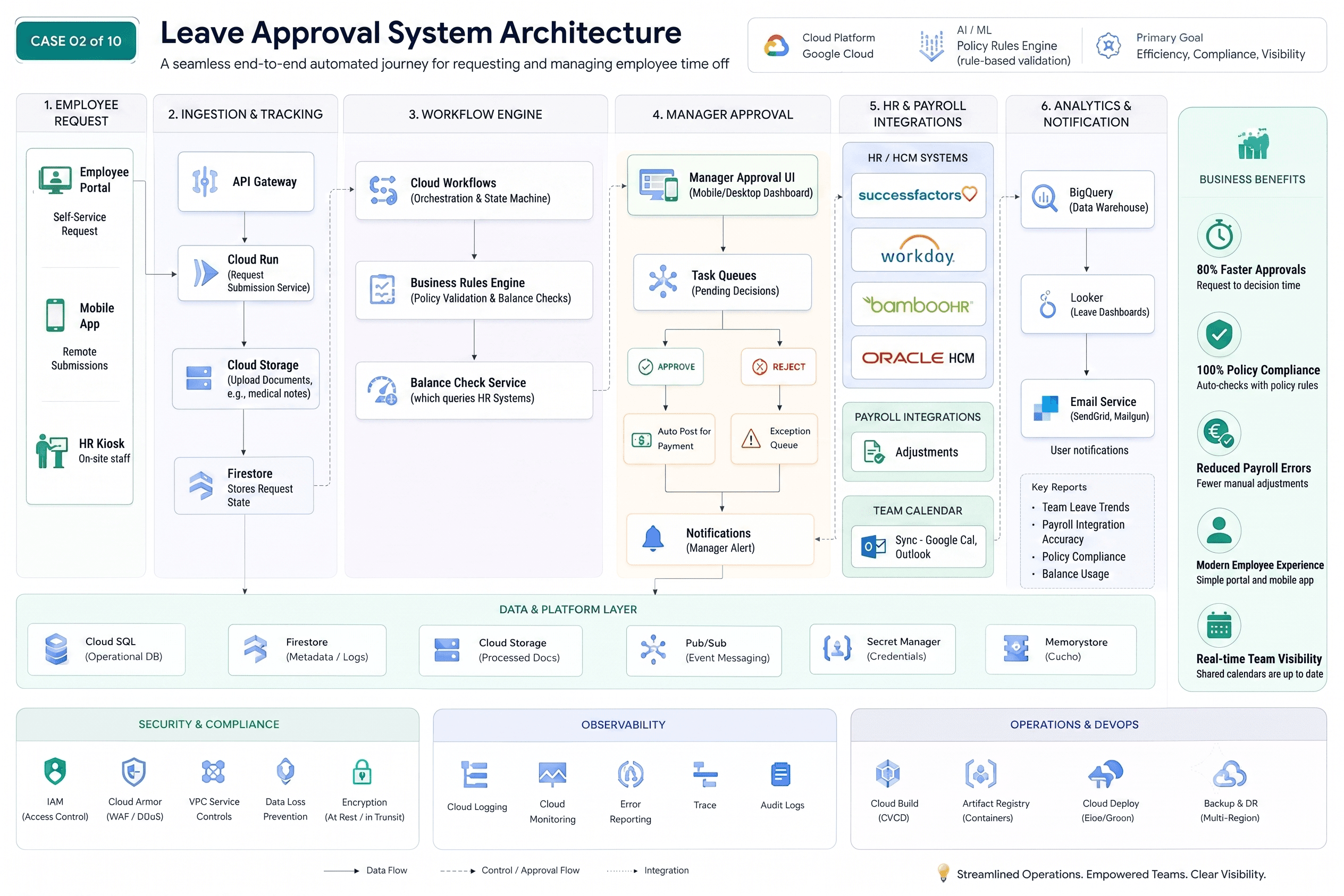 AWS leave approval system architecture — balance check, routing, and calendar sync