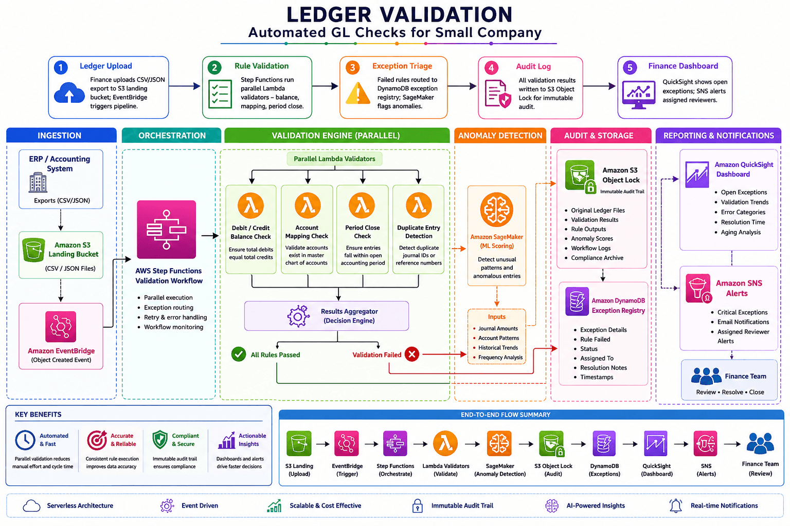 AWS ledger validation architecture — S3 ingestion, Lambda validation, Step Functions orchestration, audit storage, and QuickSight reporting